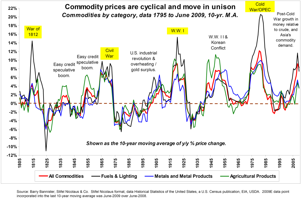 Chart showing the link between commodity prices