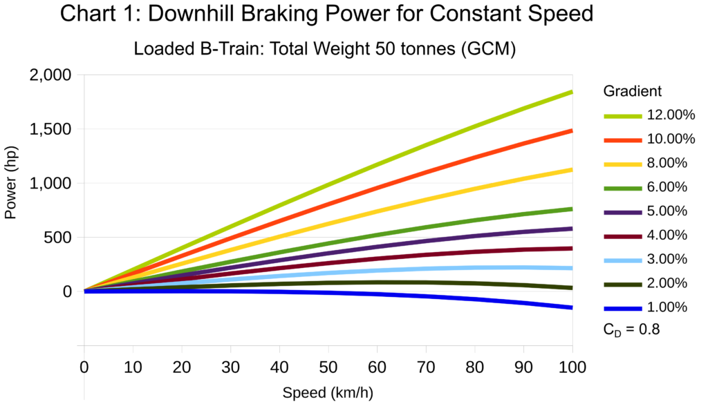 Chart showing braking horsepower for constant speed for a 50 tonne truck on downgrades of various gradients