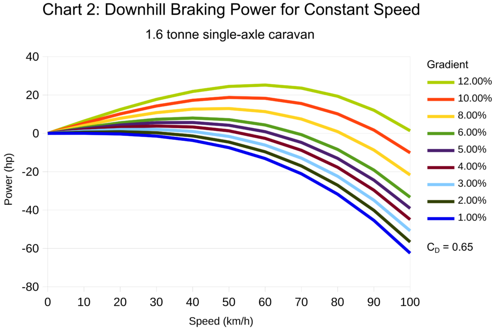Downhill braking power for a single axle caravan